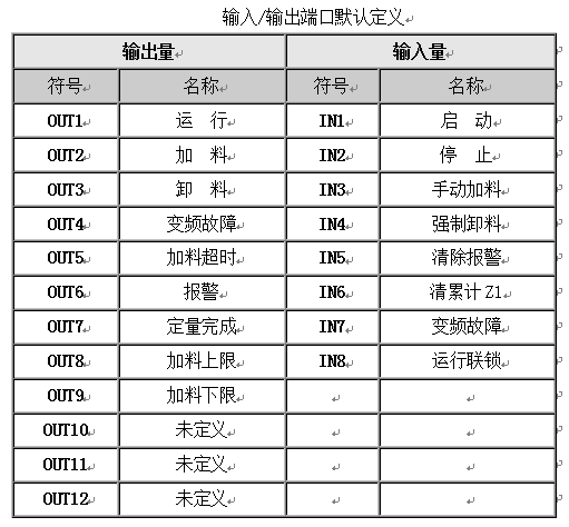 電子失重定量控制器輸入/輸出端口默認定義圖