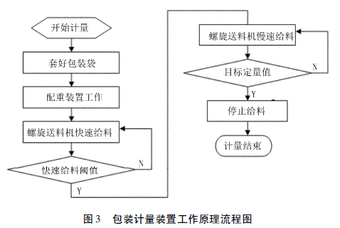 包裝計(jì)量裝置工作原理流程圖