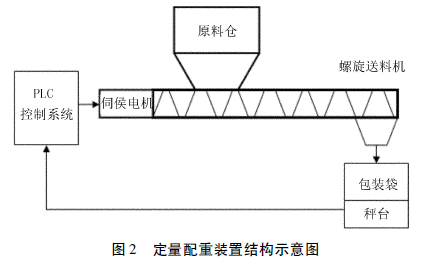 定量配置裝置結(jié)構(gòu)示意圖