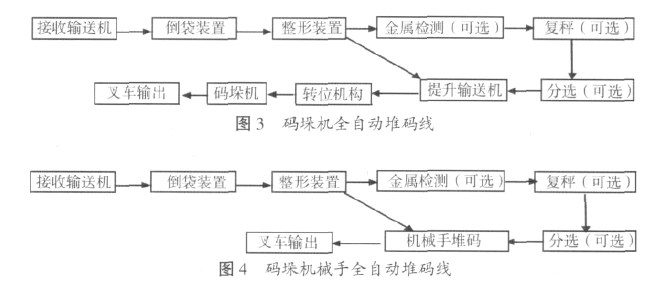 碼垛機(jī)械手全自動堆碼線