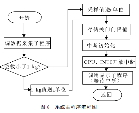 水泥生產(chǎn)線定量包裝的電氣控制系統(tǒng)主程序流程圖