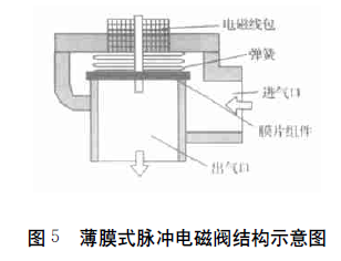 包裝機(jī)薄膜式脈沖電磁閥結(jié)構(gòu)示意圖