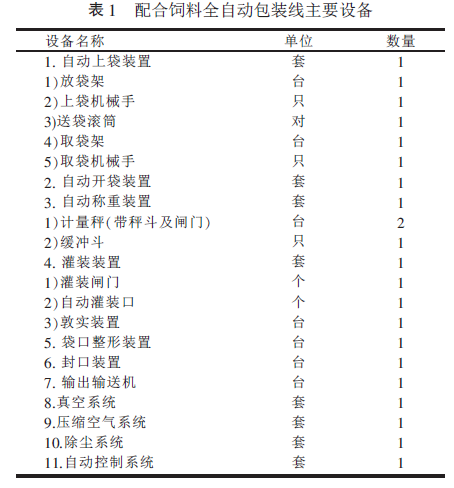 配合飼料全自動包裝線主要設(shè)備圖