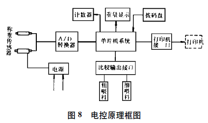 電子定量包裝秤電控原理框圖