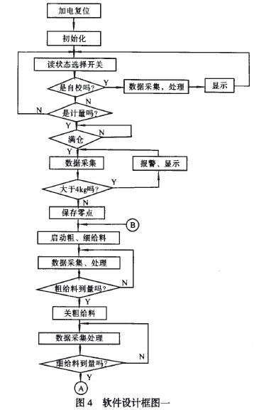 包裝秤軟件設(shè)計(jì)框圖