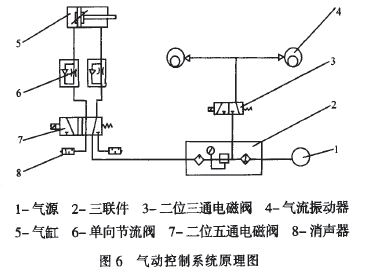 包裝秤氣動控制系統(tǒng)原理圖