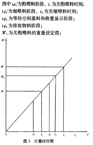 計(jì)量時序圖