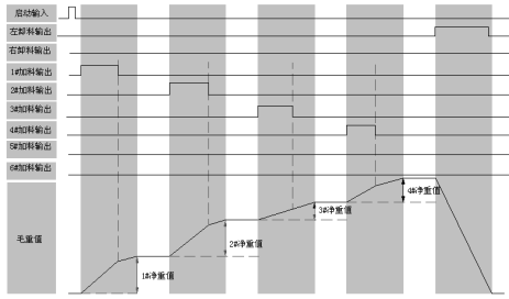 配料流程時(shí)序圖