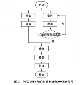 PVC顆粒自動稱重包裝機(jī)包裝流程圖